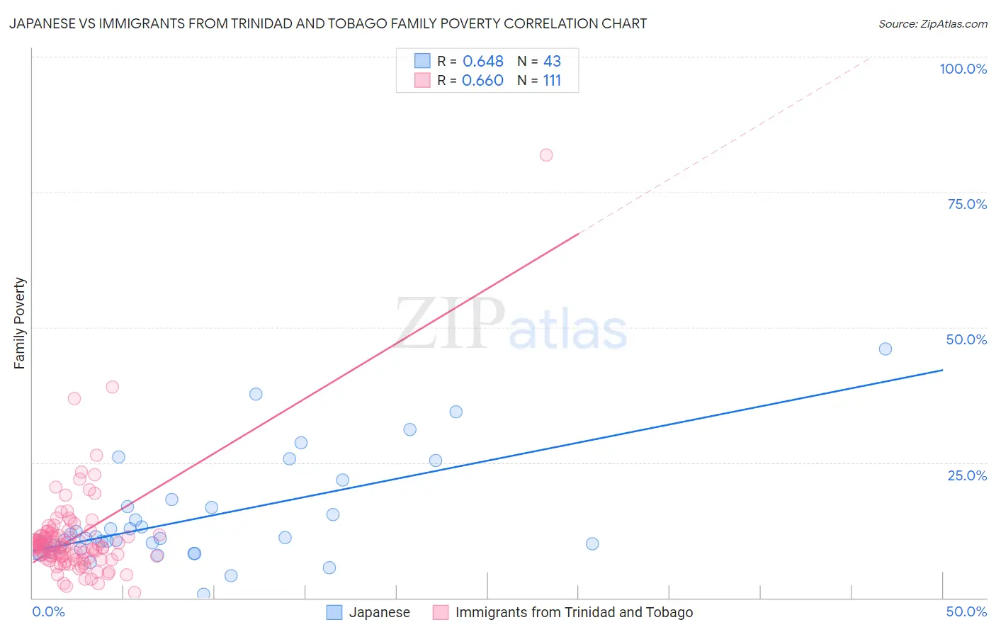 Japanese vs Immigrants from Trinidad and Tobago Family Poverty