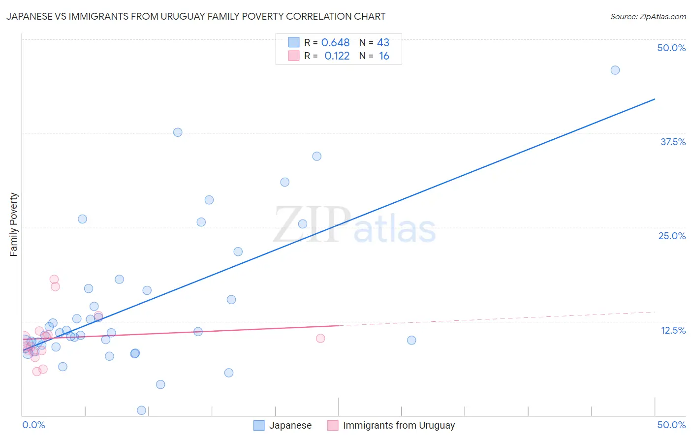Japanese vs Immigrants from Uruguay Family Poverty
