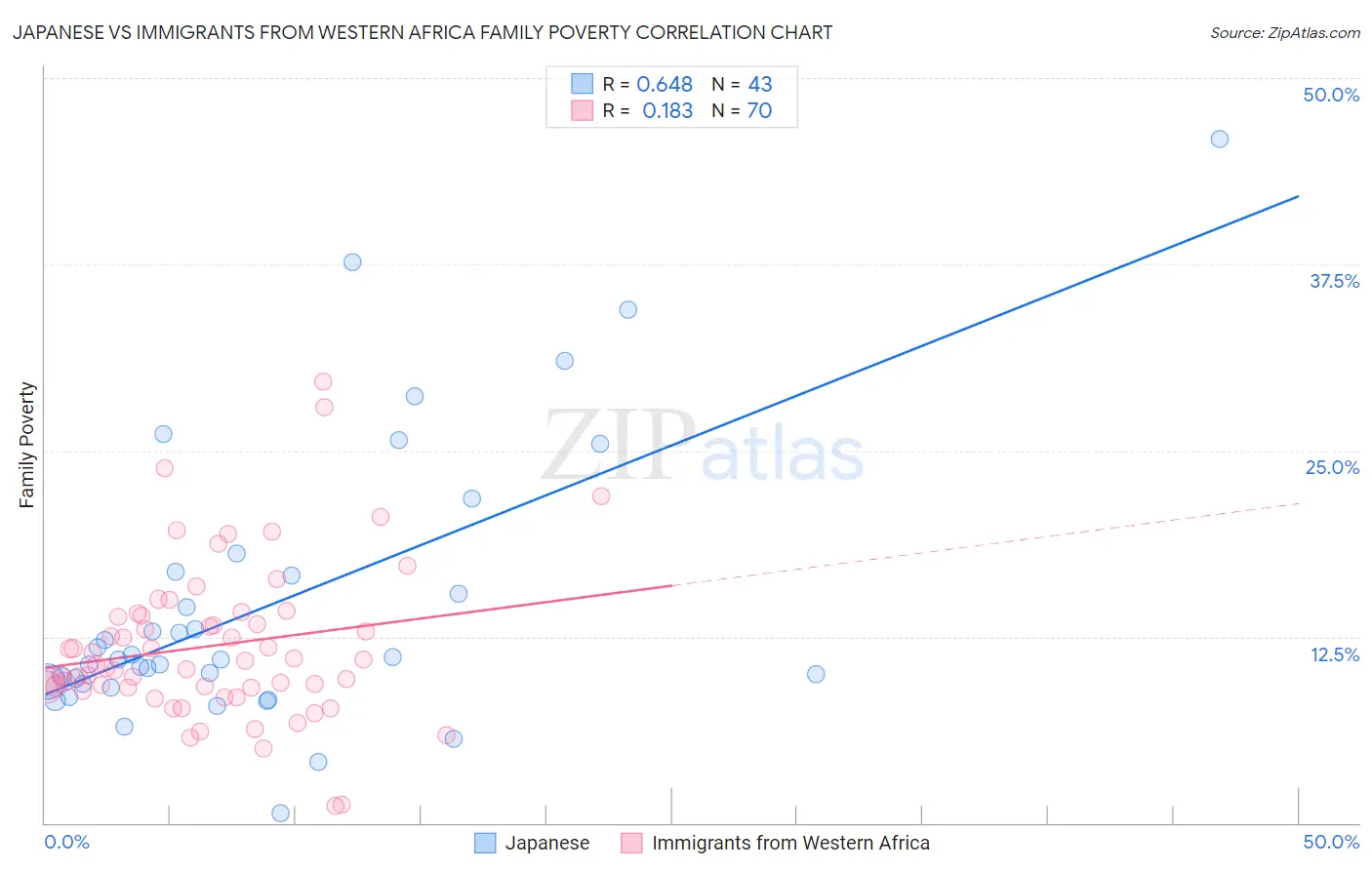 Japanese vs Immigrants from Western Africa Family Poverty