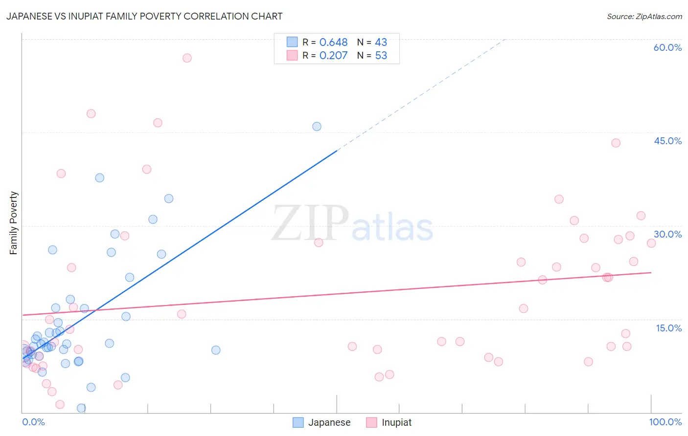 Japanese vs Inupiat Family Poverty