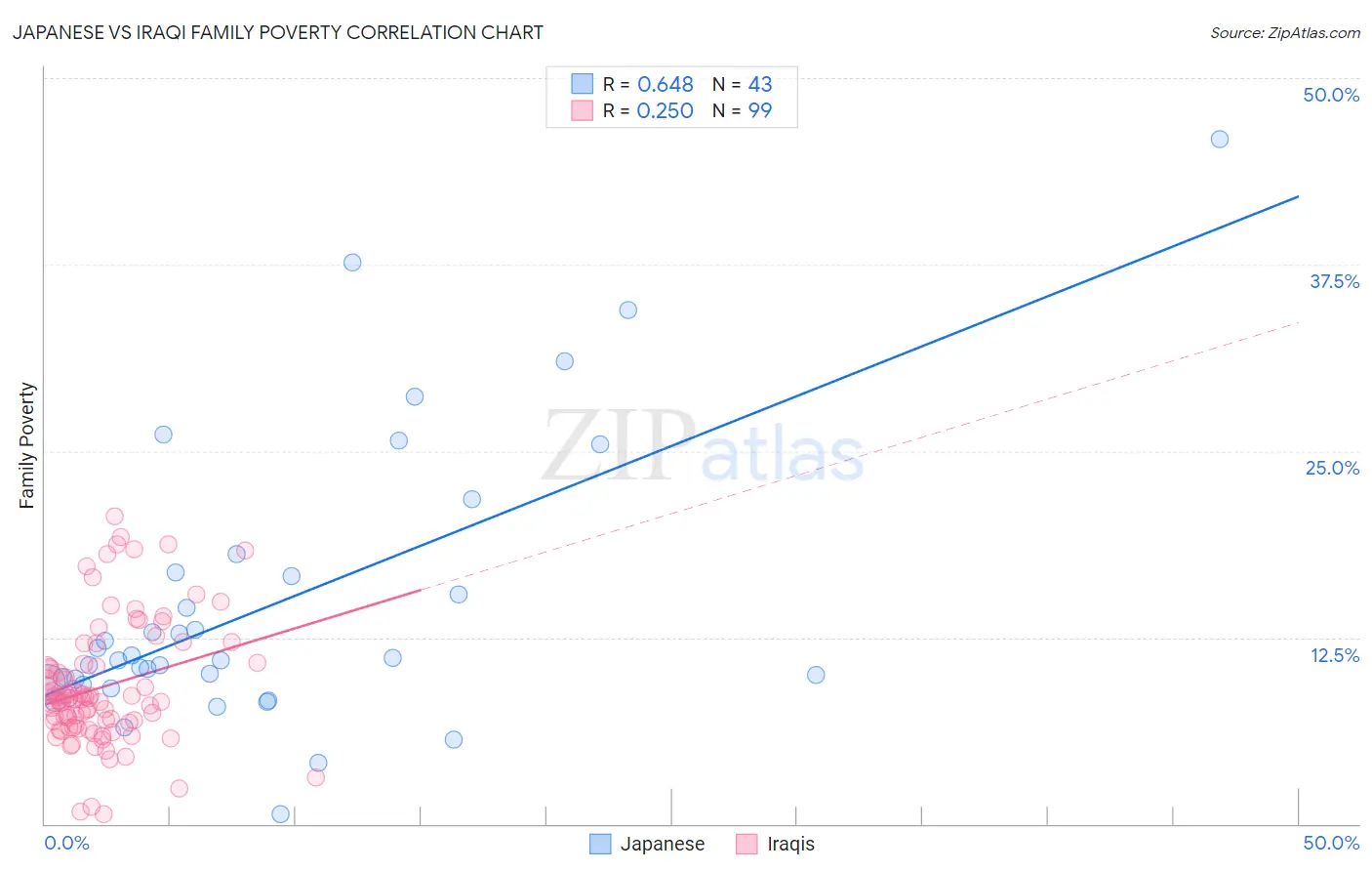 Japanese vs Iraqi Family Poverty