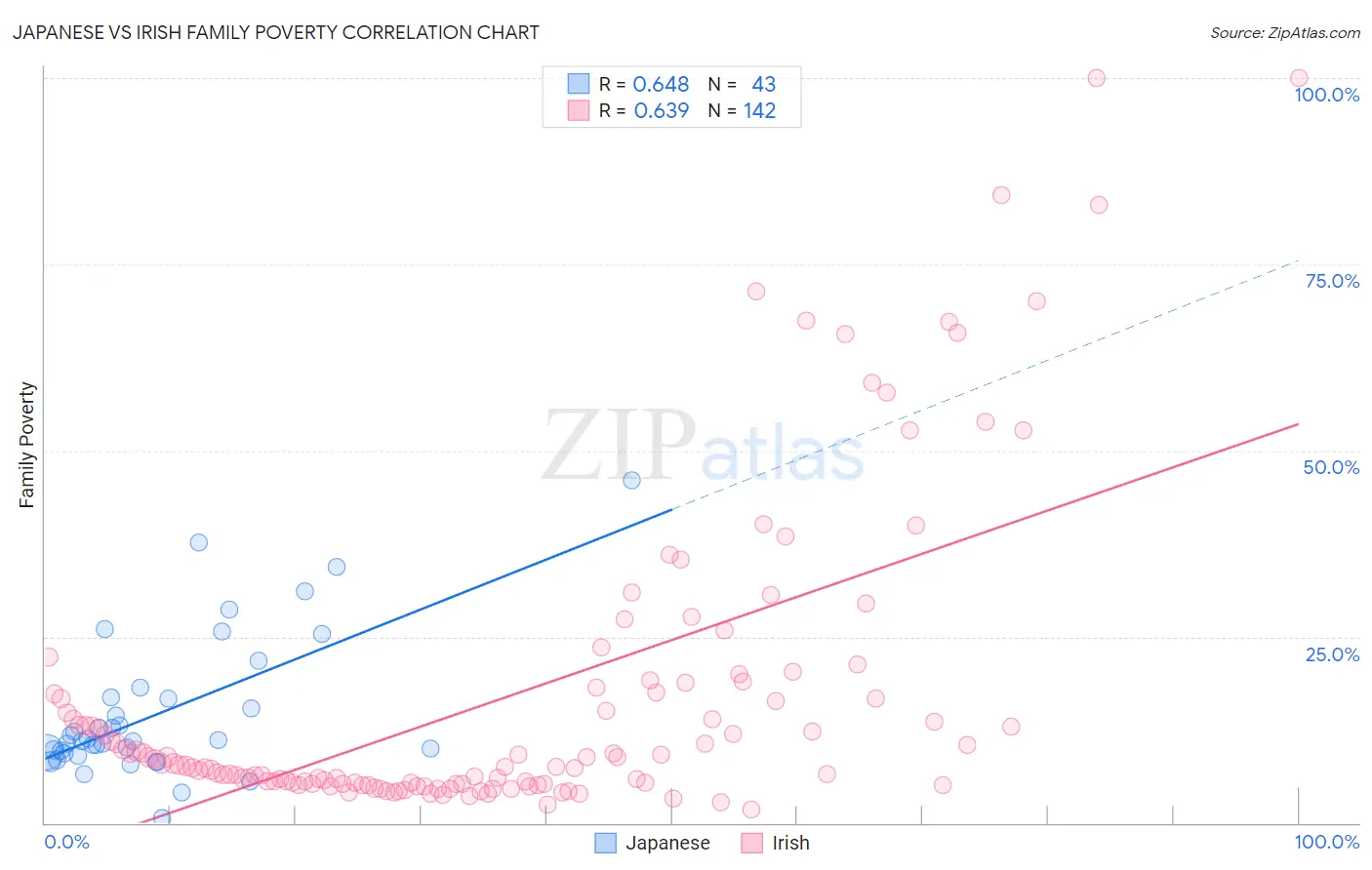 Japanese vs Irish Family Poverty