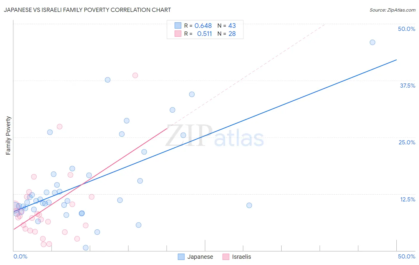 Japanese vs Israeli Family Poverty