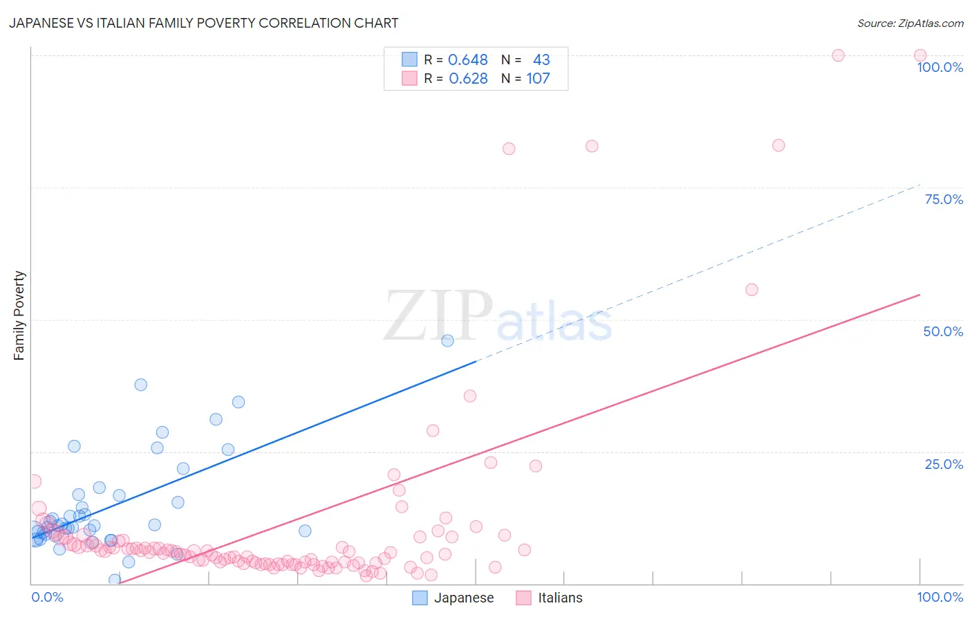 Japanese vs Italian Family Poverty