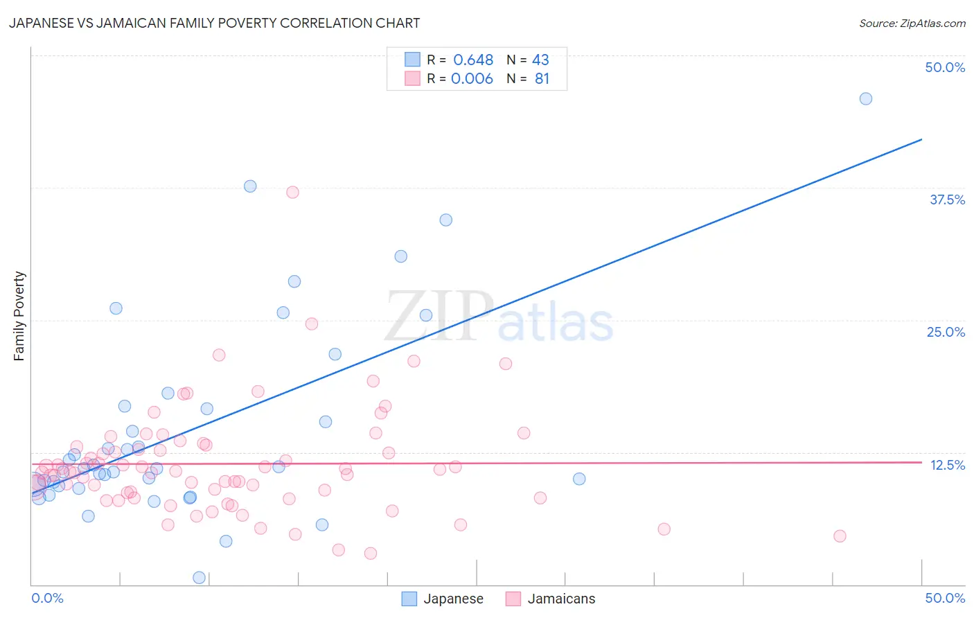 Japanese vs Jamaican Family Poverty