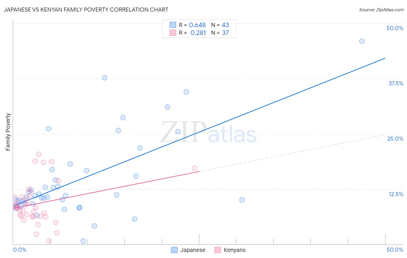 Japanese vs Kenyan Family Poverty