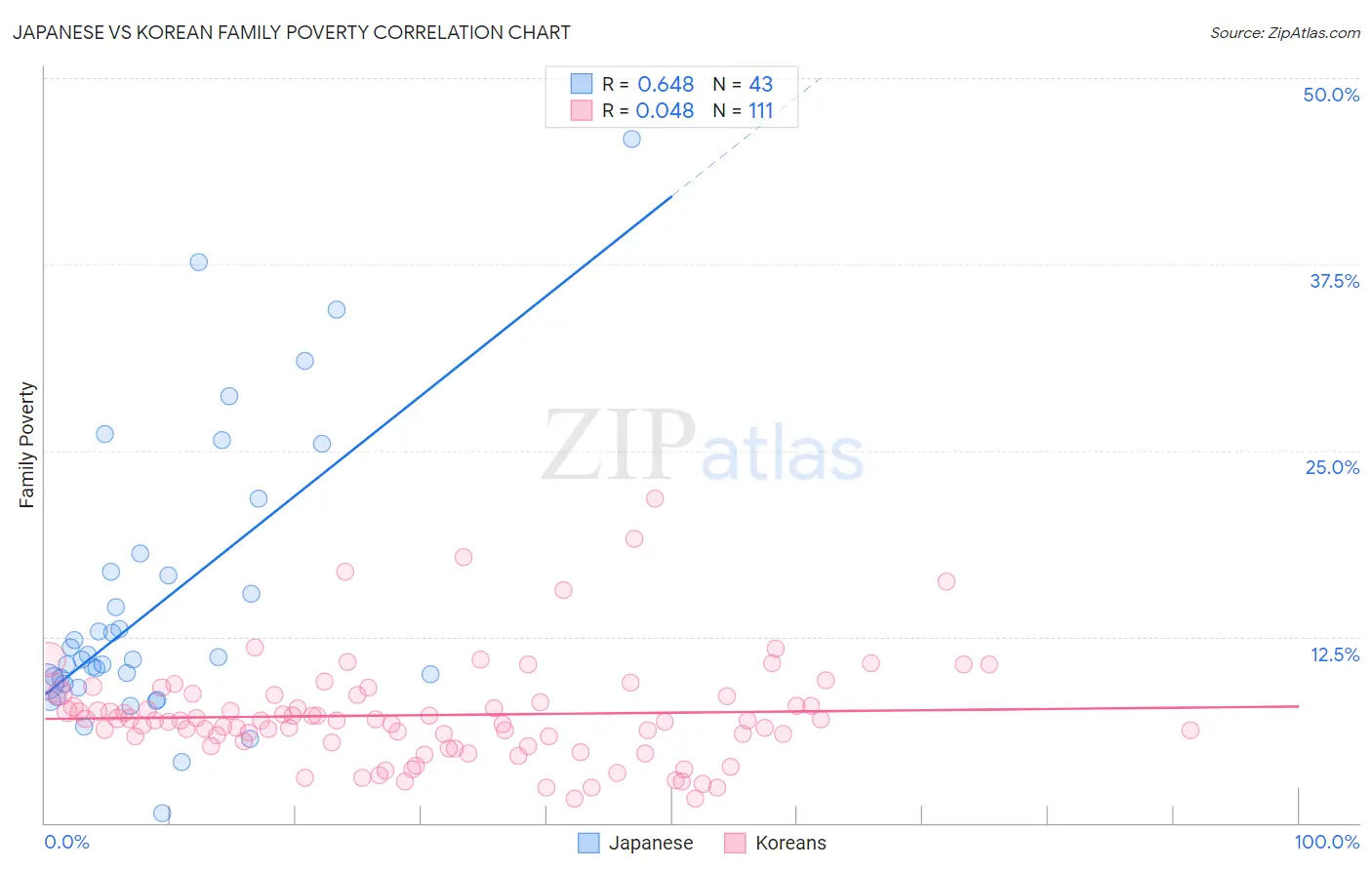 Japanese vs Korean Family Poverty