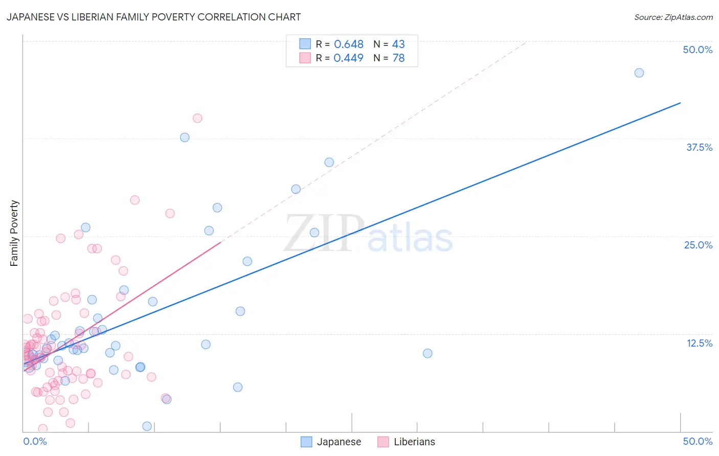 Japanese vs Liberian Family Poverty