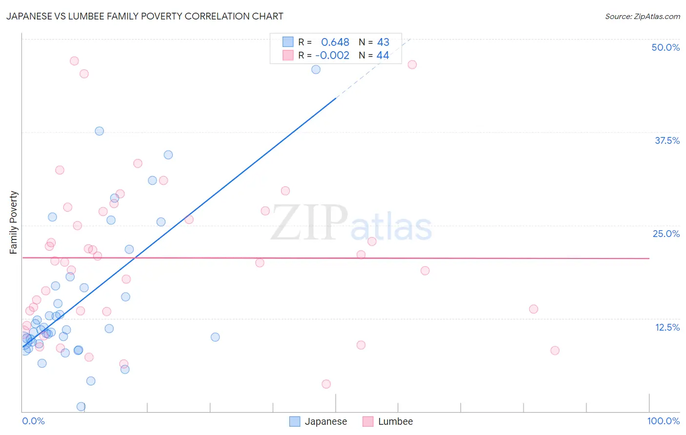 Japanese vs Lumbee Family Poverty
