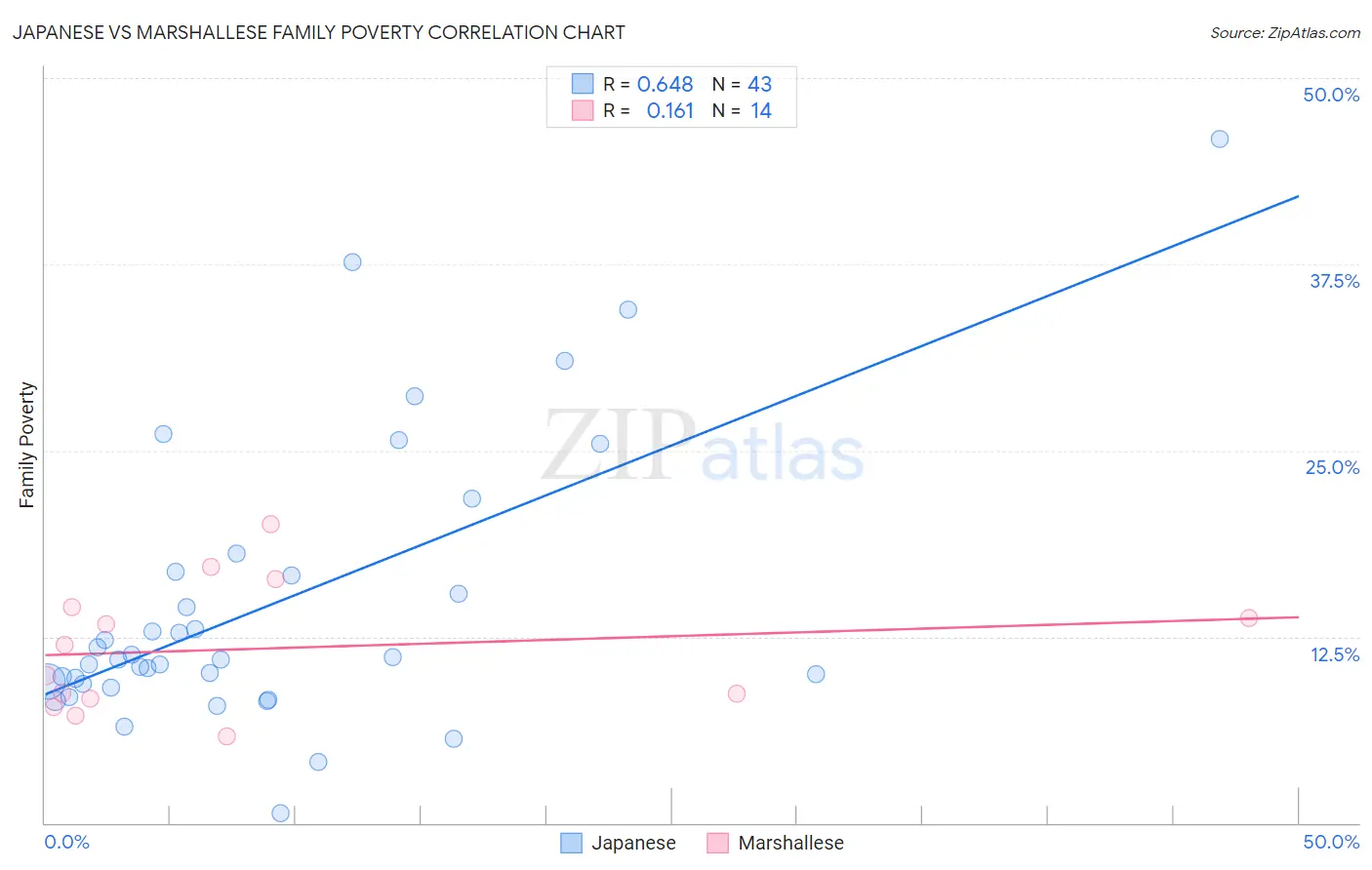 Japanese vs Marshallese Family Poverty