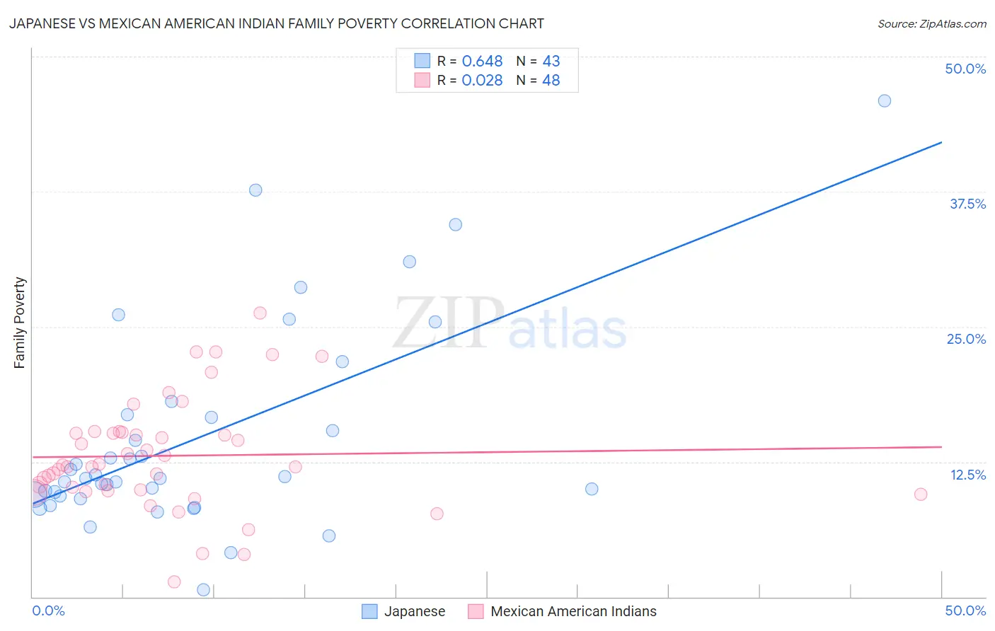 Japanese vs Mexican American Indian Family Poverty