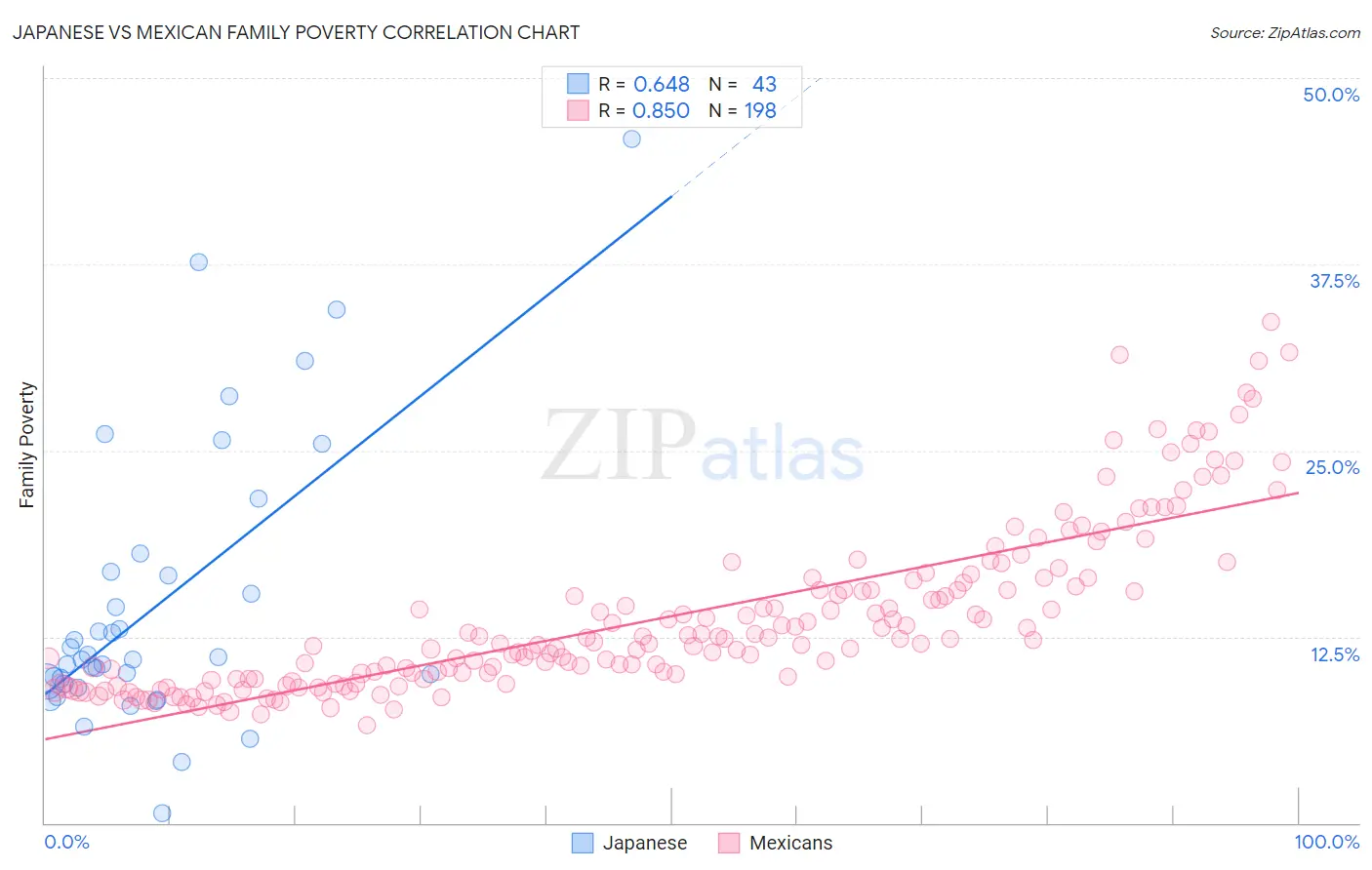 Japanese vs Mexican Family Poverty