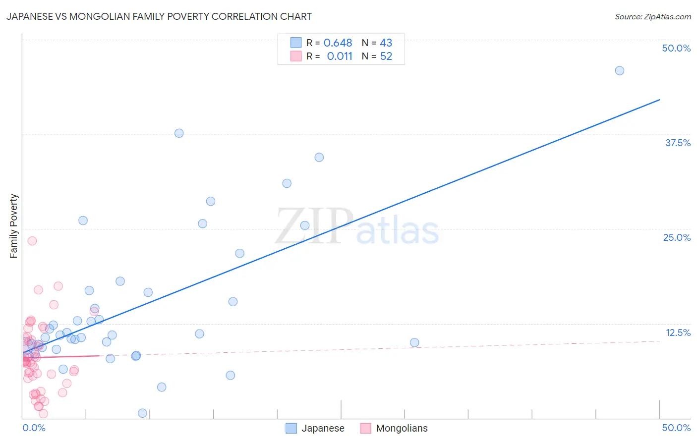 Japanese vs Mongolian Family Poverty