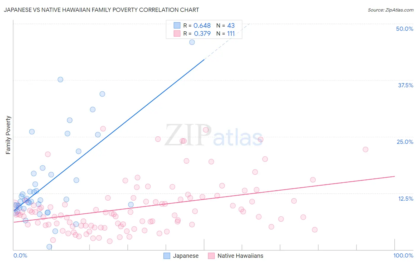 Japanese vs Native Hawaiian Family Poverty