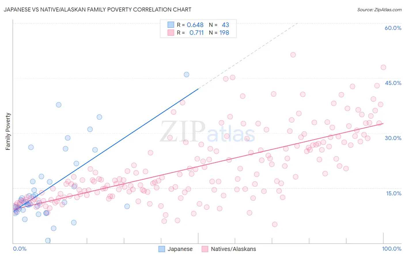 Japanese vs Native/Alaskan Family Poverty