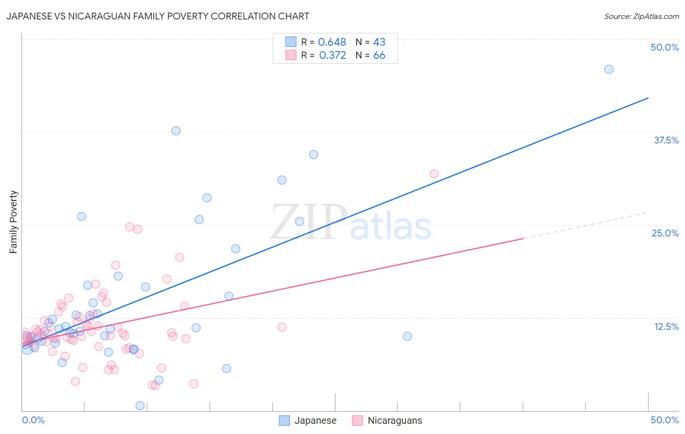 Japanese vs Nicaraguan Family Poverty