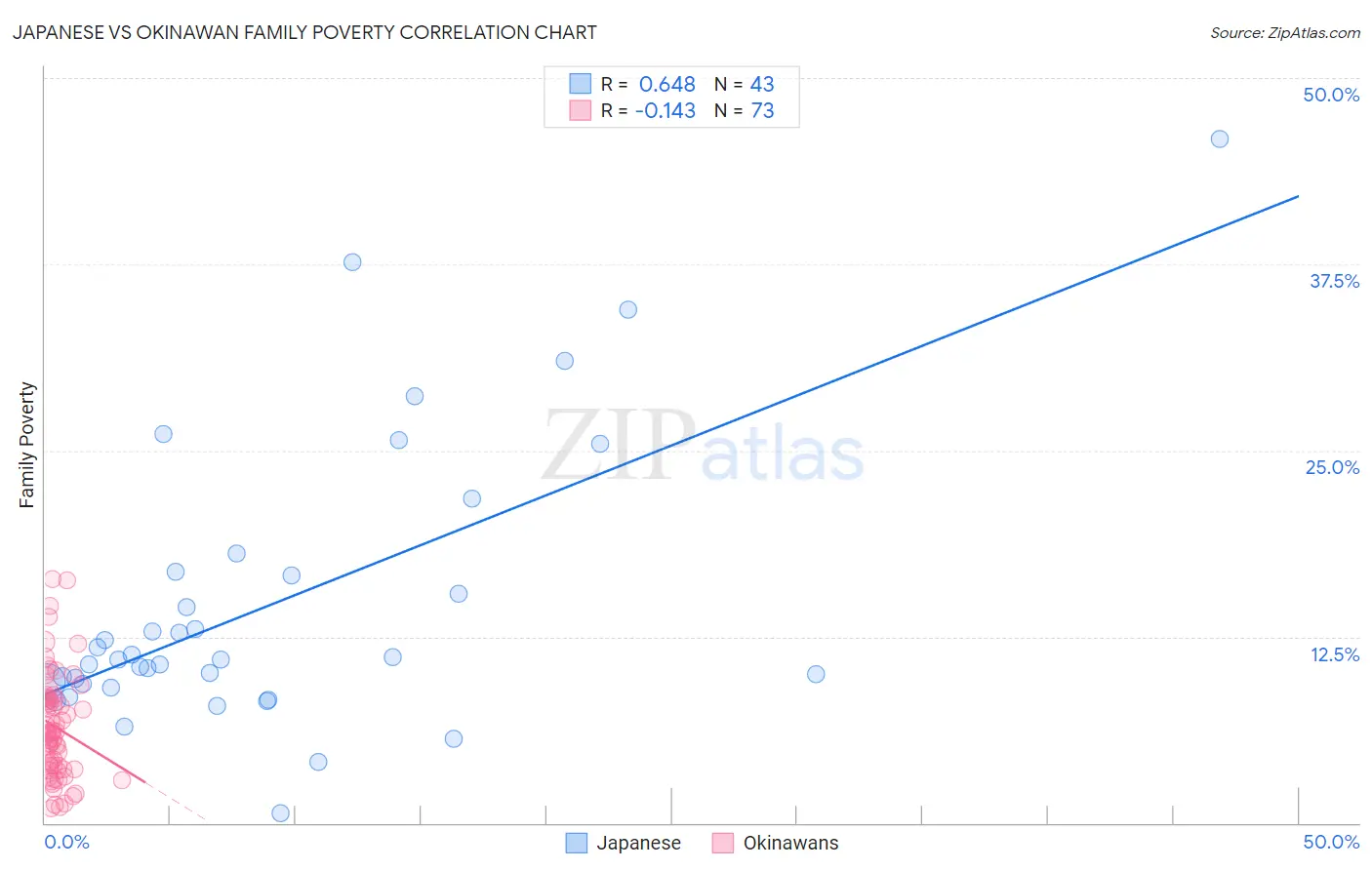 Japanese vs Okinawan Family Poverty