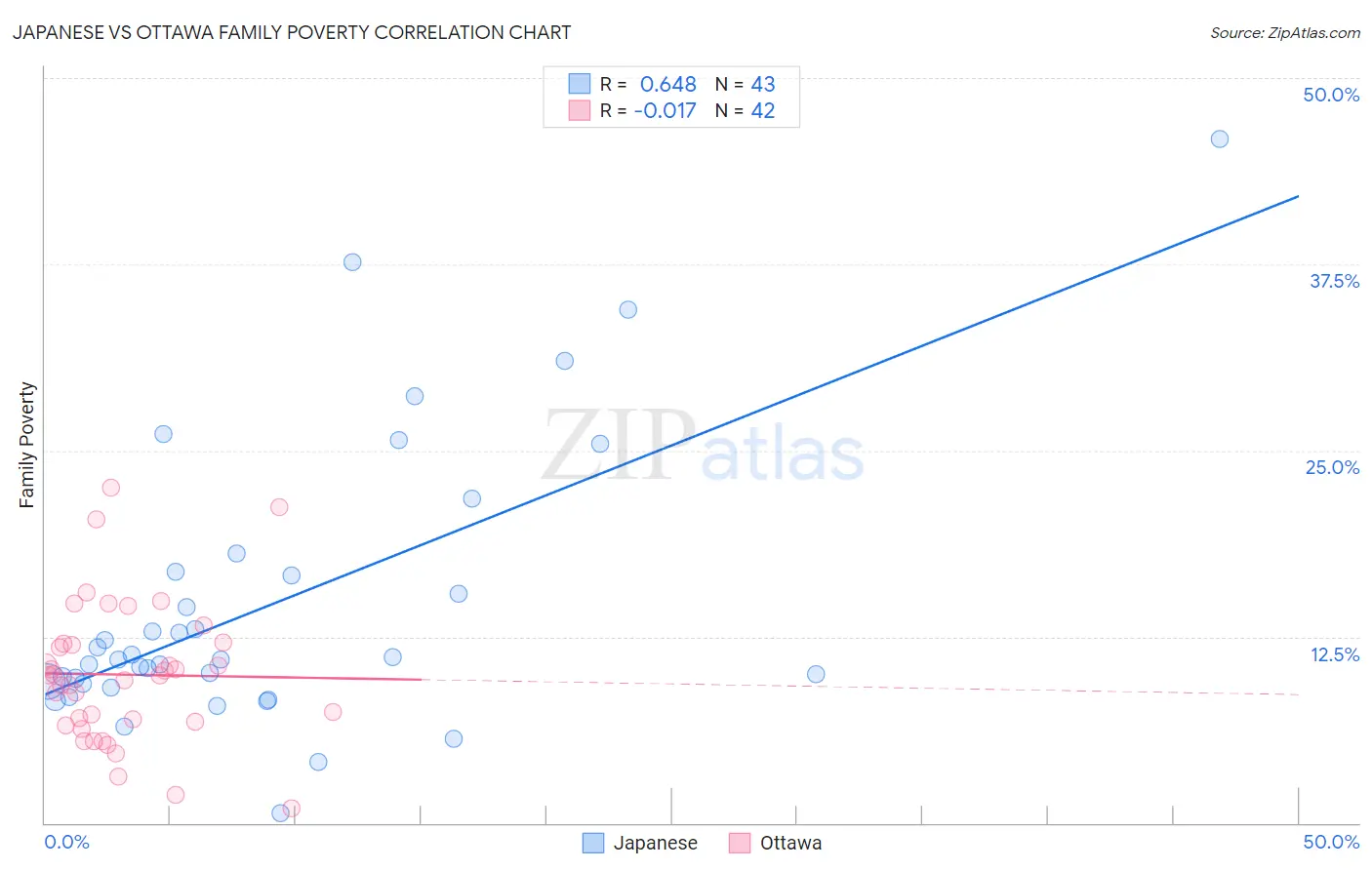 Japanese vs Ottawa Family Poverty