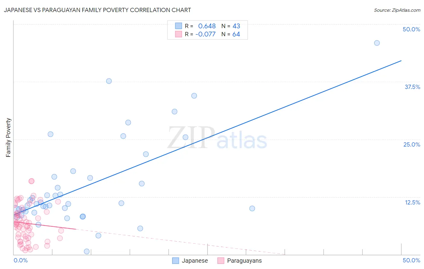 Japanese vs Paraguayan Family Poverty