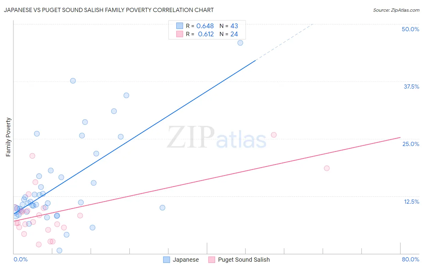 Japanese vs Puget Sound Salish Family Poverty