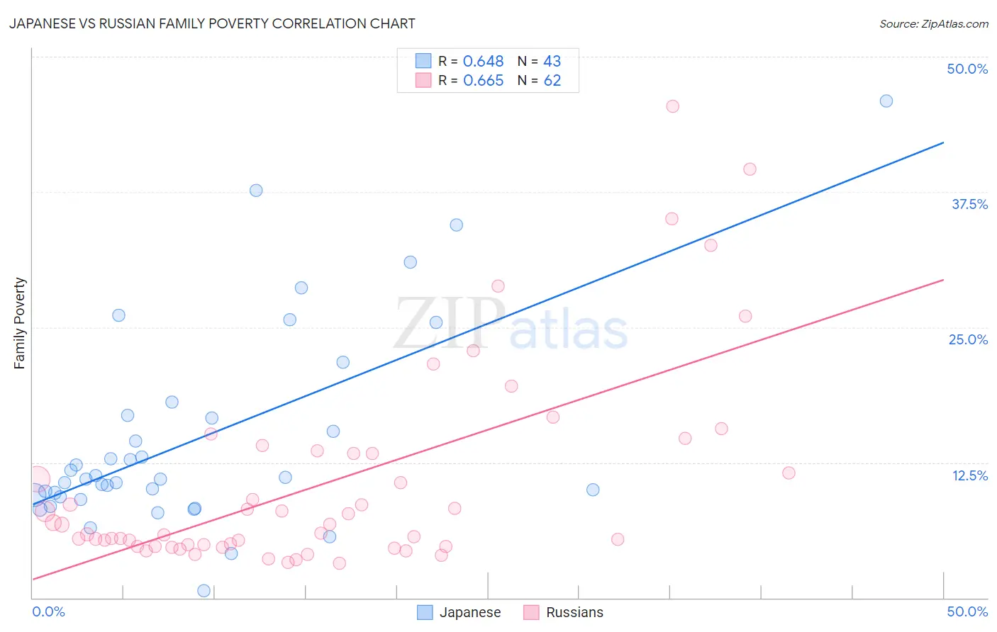 Japanese vs Russian Family Poverty