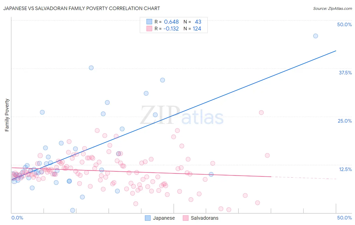 Japanese vs Salvadoran Family Poverty