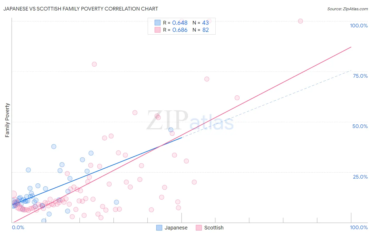 Japanese vs Scottish Family Poverty