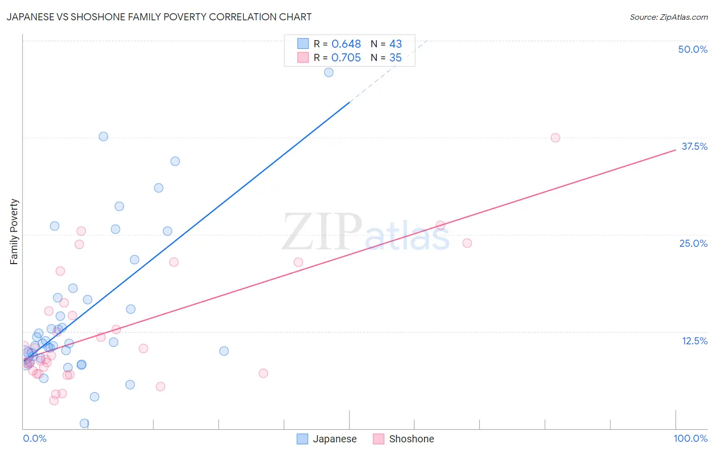 Japanese vs Shoshone Family Poverty