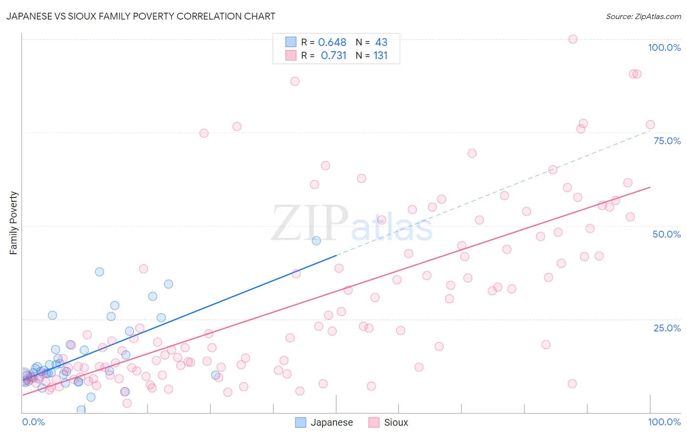 Japanese vs Sioux Family Poverty
