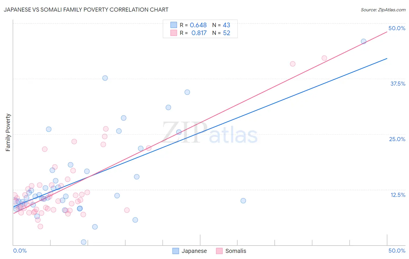 Japanese vs Somali Family Poverty