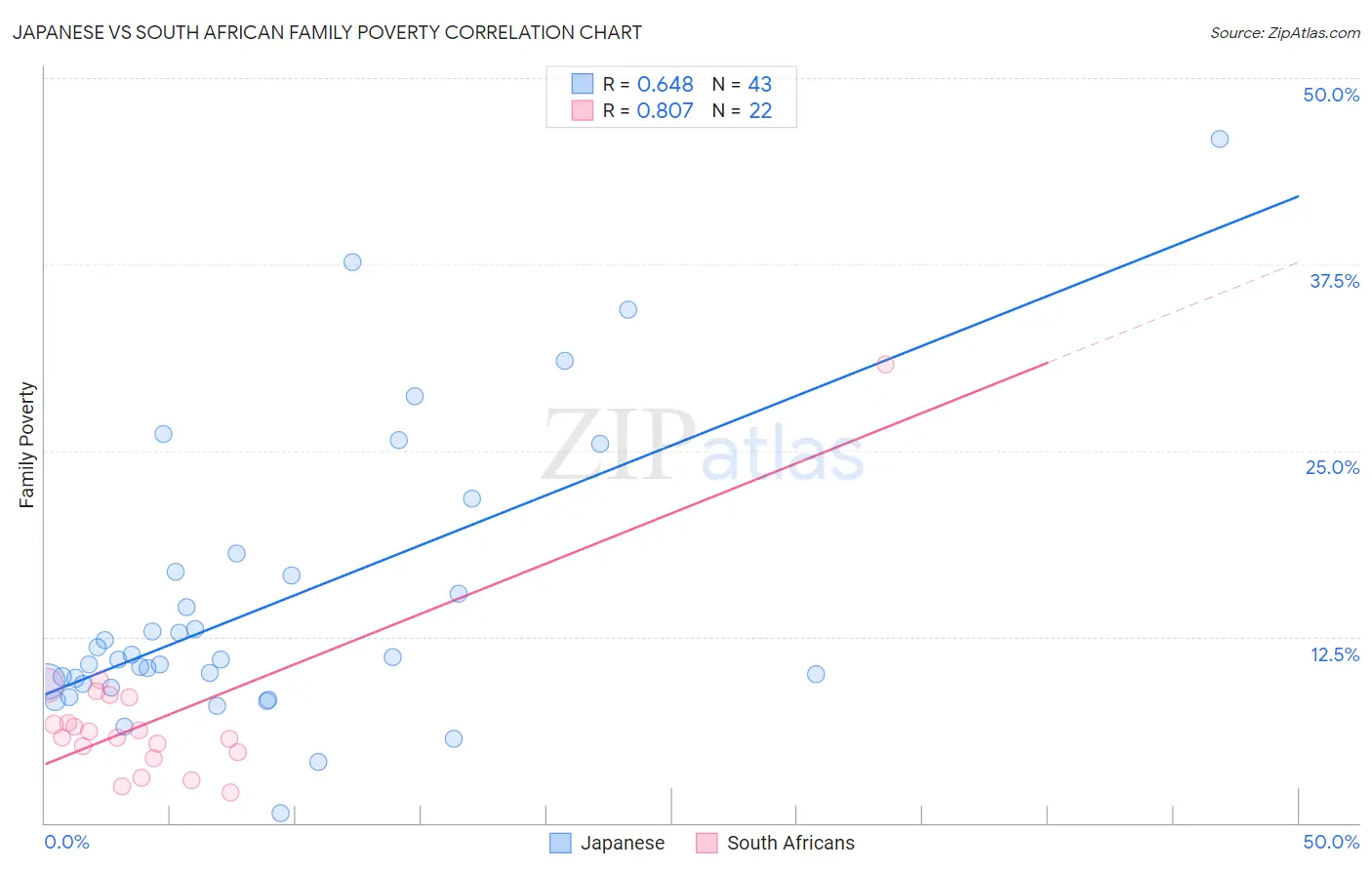 Japanese vs South African Family Poverty