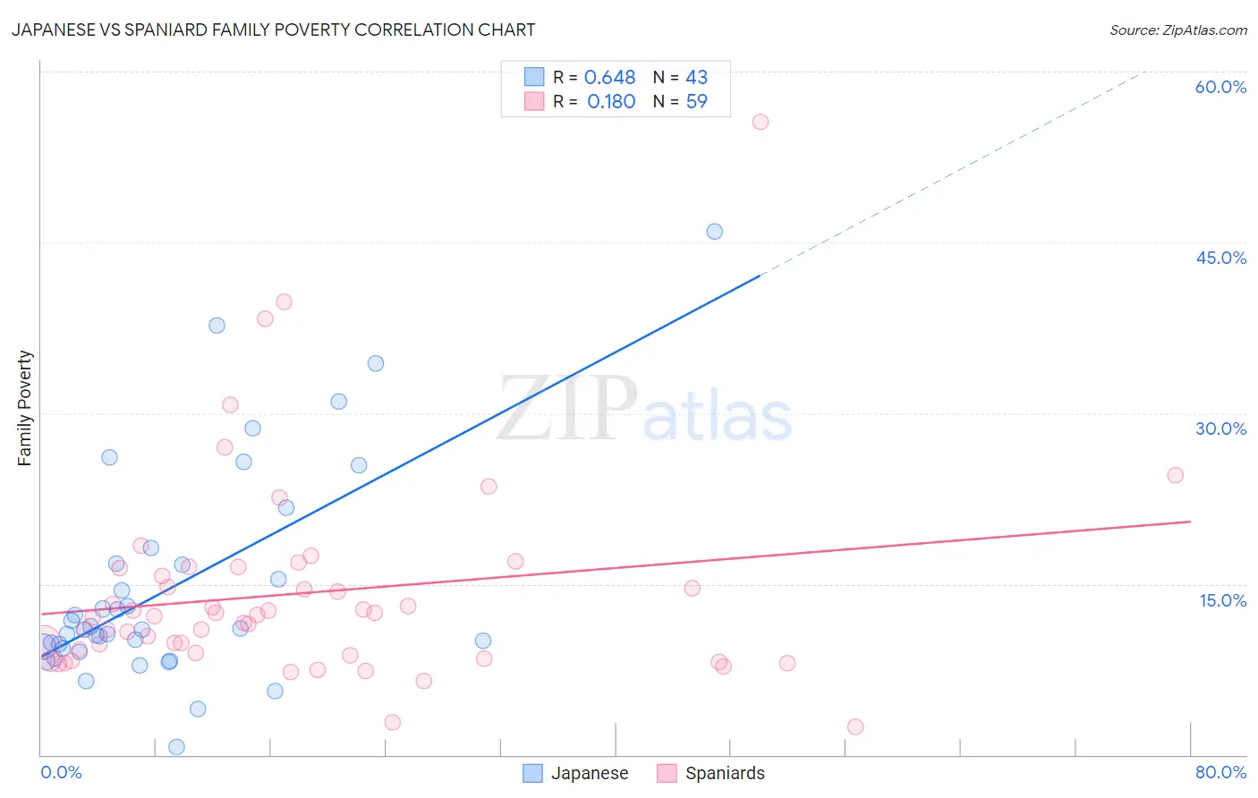 Japanese vs Spaniard Family Poverty