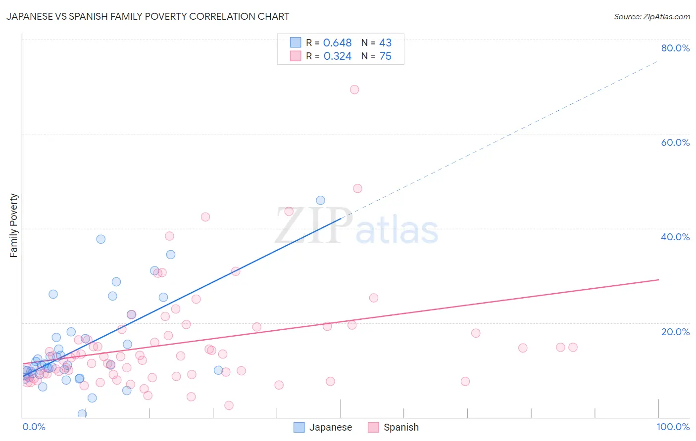 Japanese vs Spanish Family Poverty