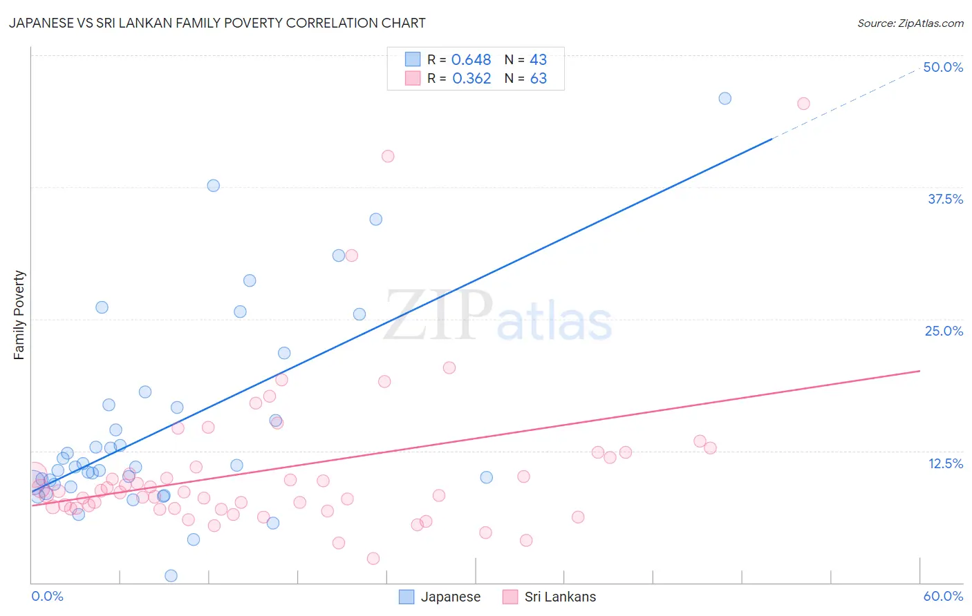 Japanese vs Sri Lankan Family Poverty