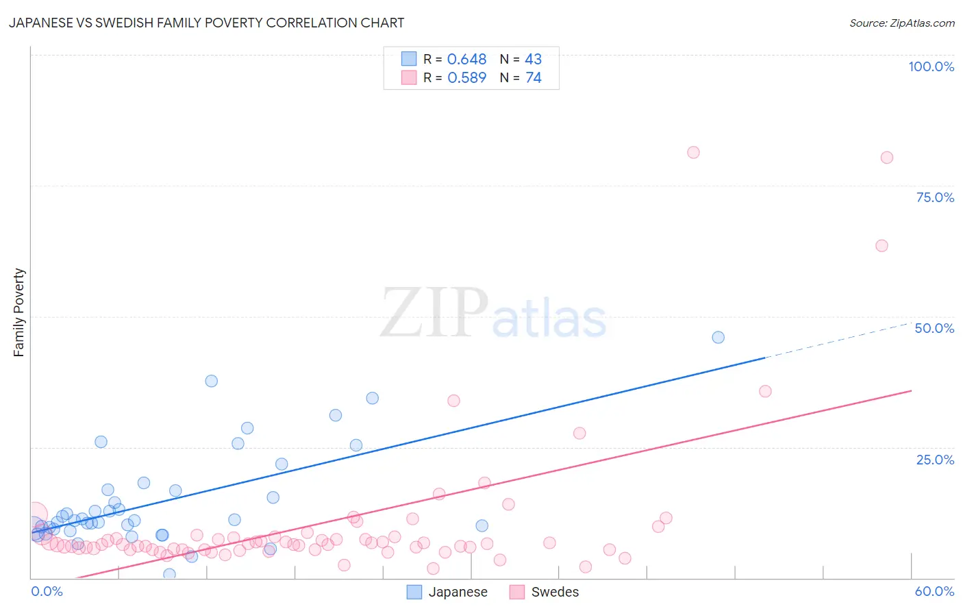 Japanese vs Swedish Family Poverty