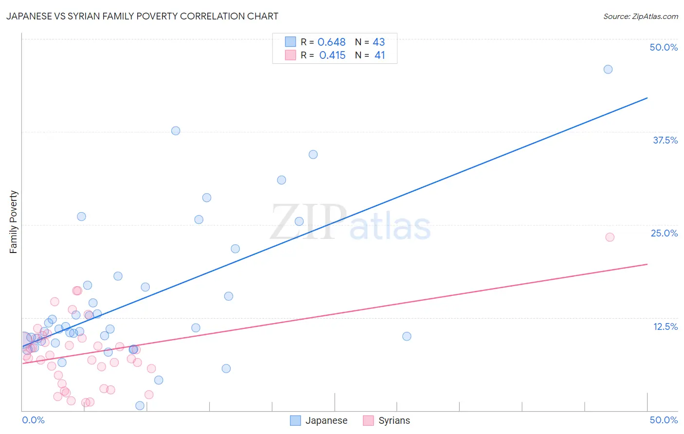 Japanese vs Syrian Family Poverty
