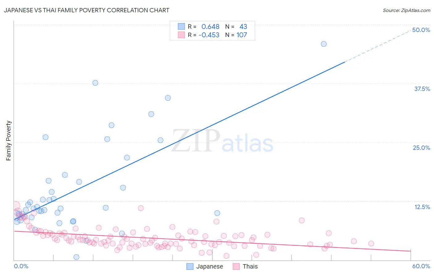 Japanese vs Thai Family Poverty