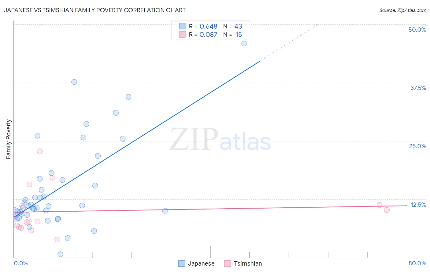 Japanese vs Tsimshian Family Poverty