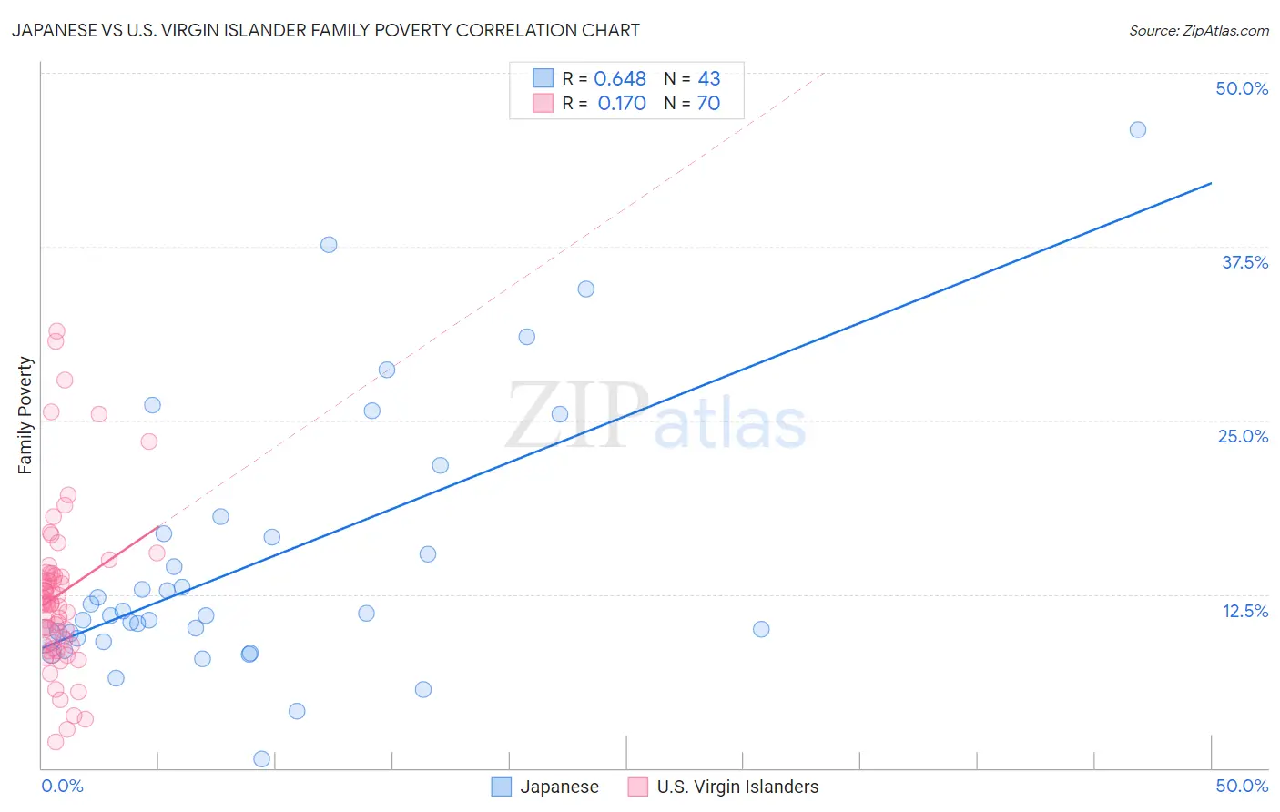 Japanese vs U.S. Virgin Islander Family Poverty