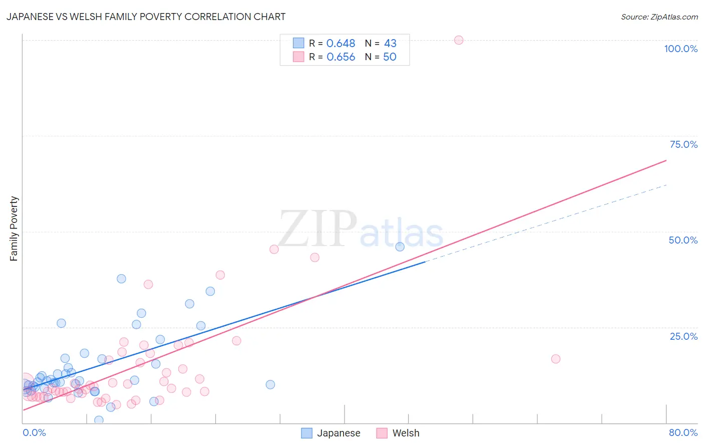 Japanese vs Welsh Family Poverty