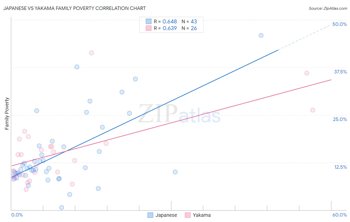 Japanese vs Yakama Family Poverty