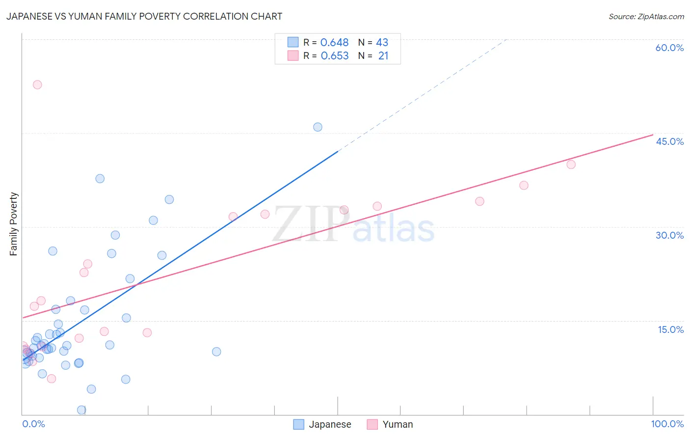 Japanese vs Yuman Family Poverty