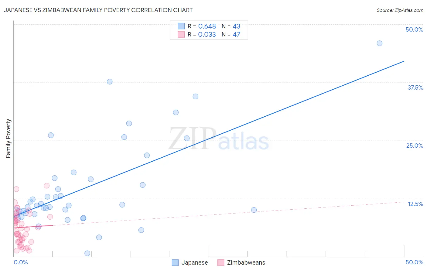 Japanese vs Zimbabwean Family Poverty