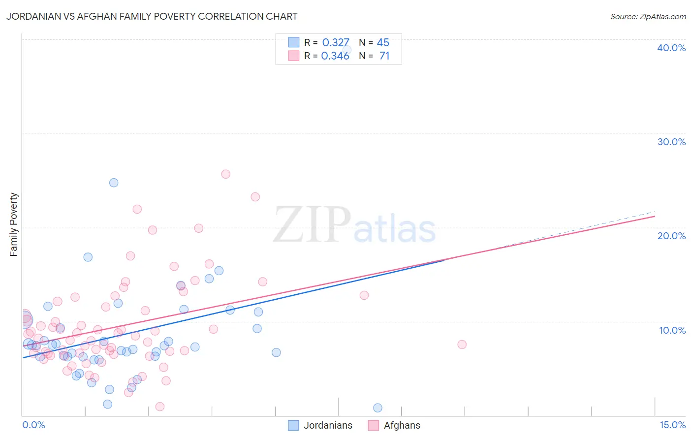 Jordanian vs Afghan Family Poverty