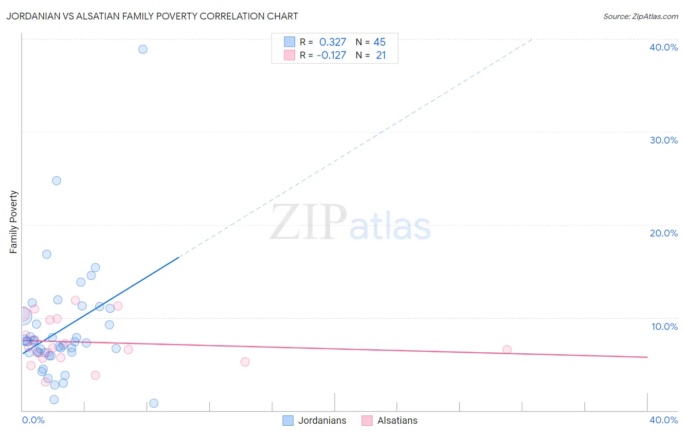 Jordanian vs Alsatian Family Poverty