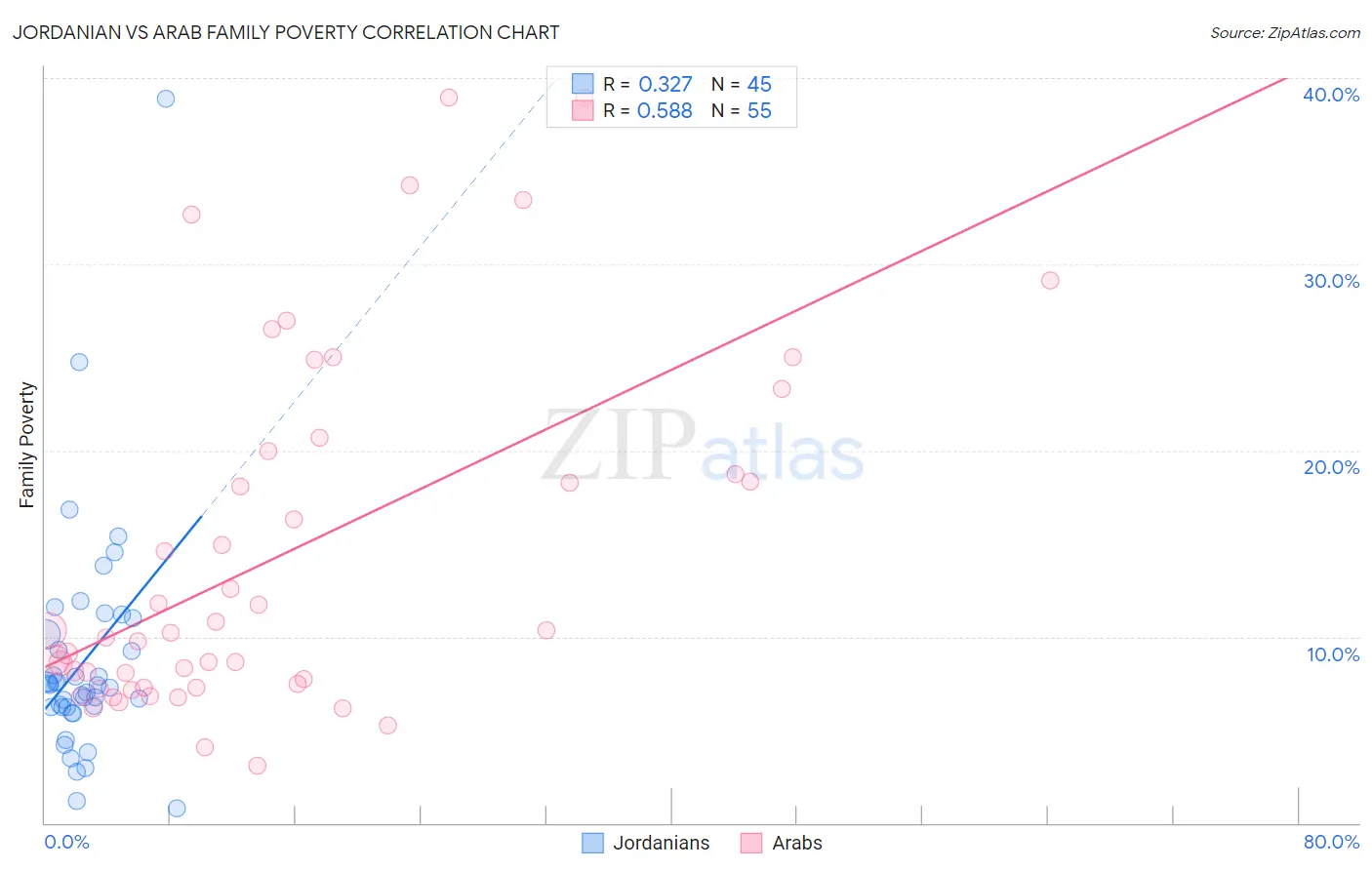 Jordanian vs Arab Family Poverty