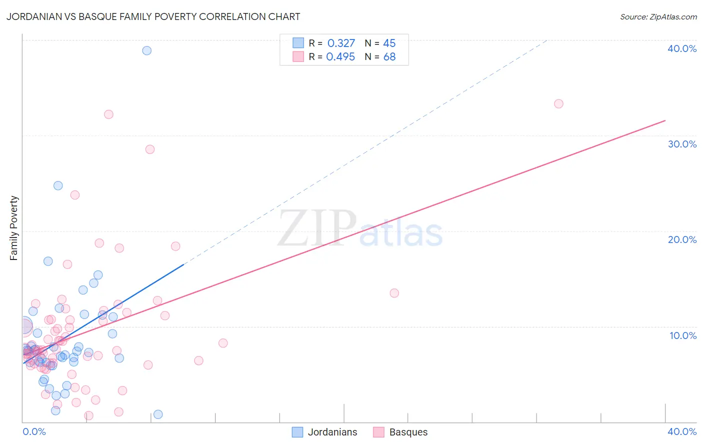 Jordanian vs Basque Family Poverty