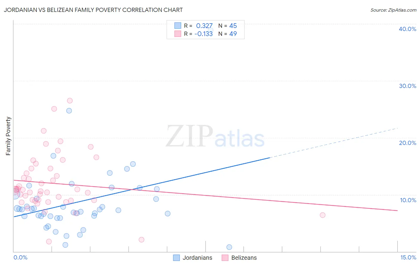 Jordanian vs Belizean Family Poverty