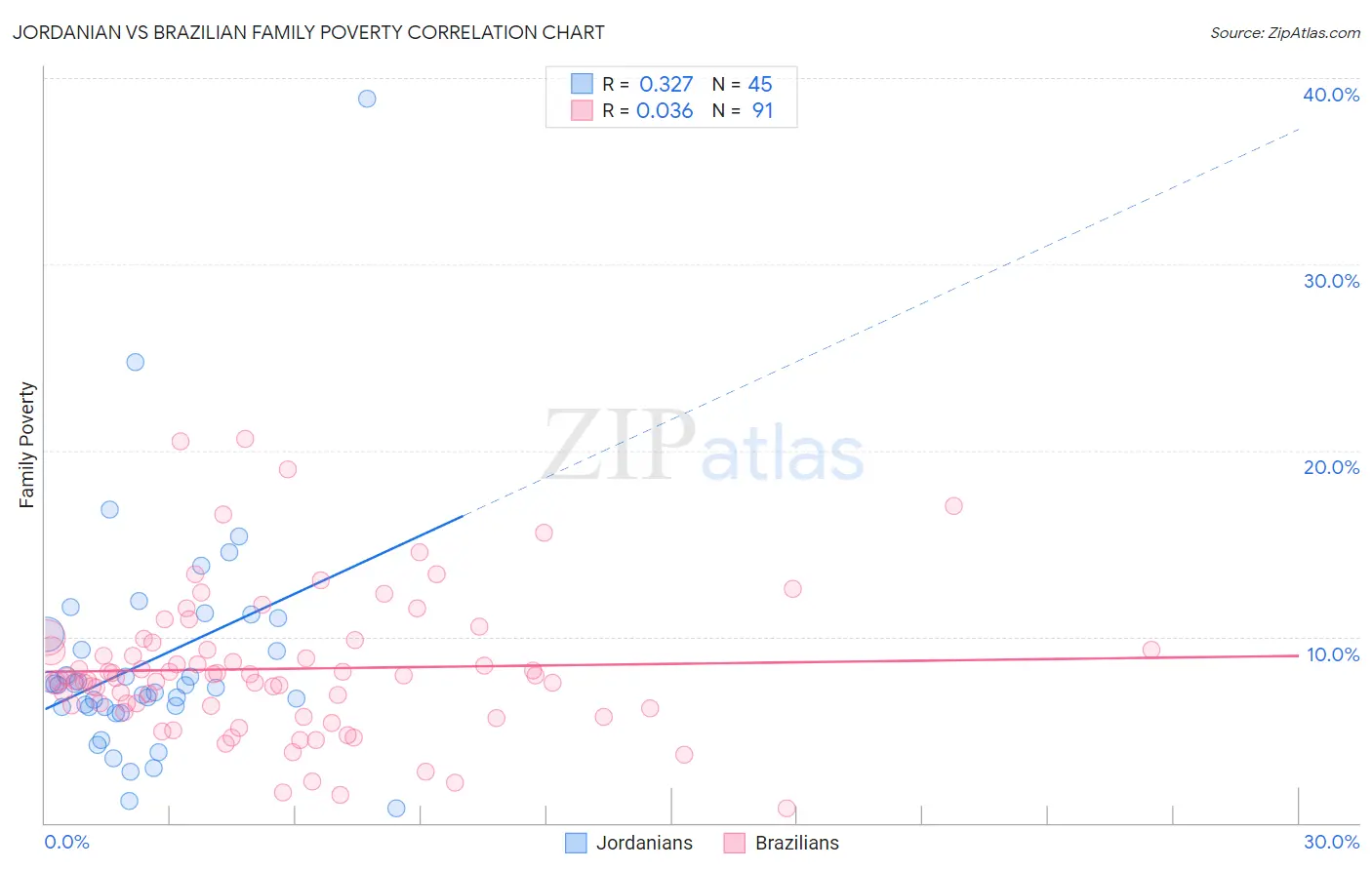 Jordanian vs Brazilian Family Poverty