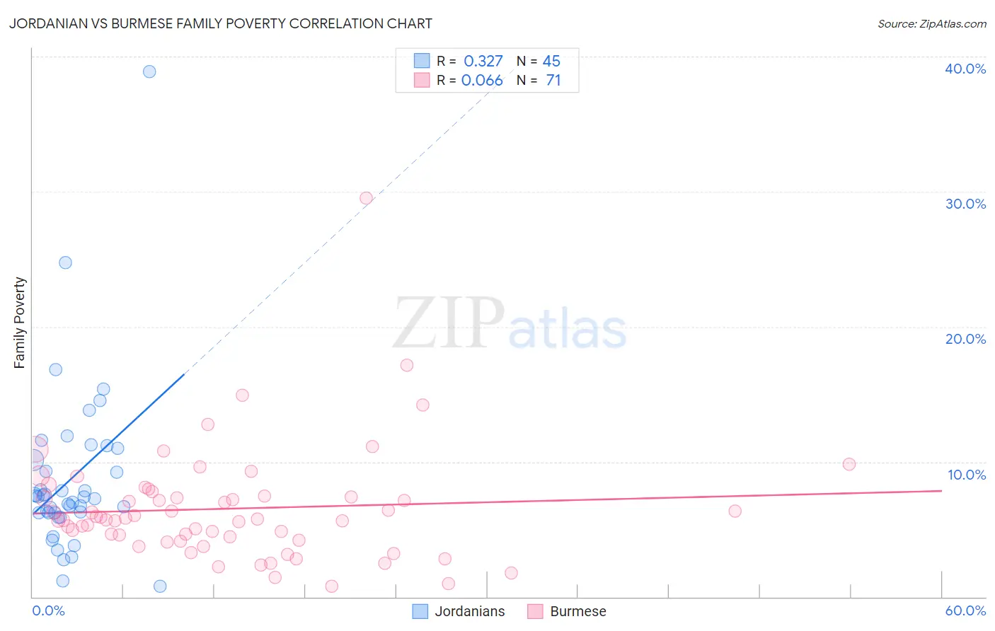 Jordanian vs Burmese Family Poverty